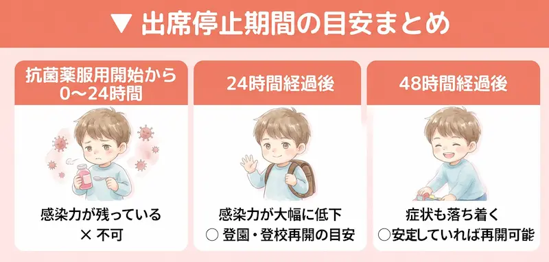 抗菌薬の服用開始から24時間が登園・登校再開の目安