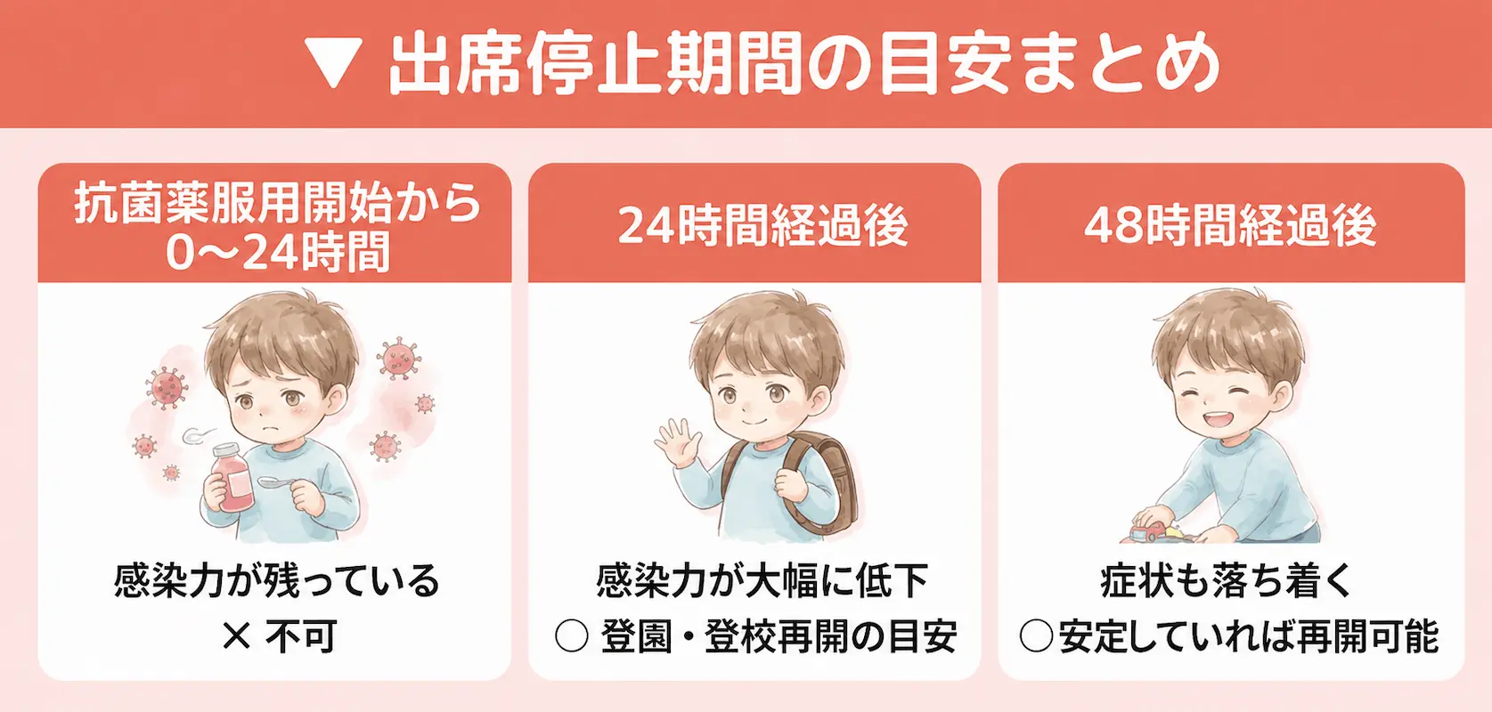溶連菌による出席停止期間はいつからいつまで_まとめ画像