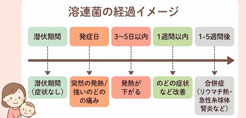 溶連菌の経過イメージ
