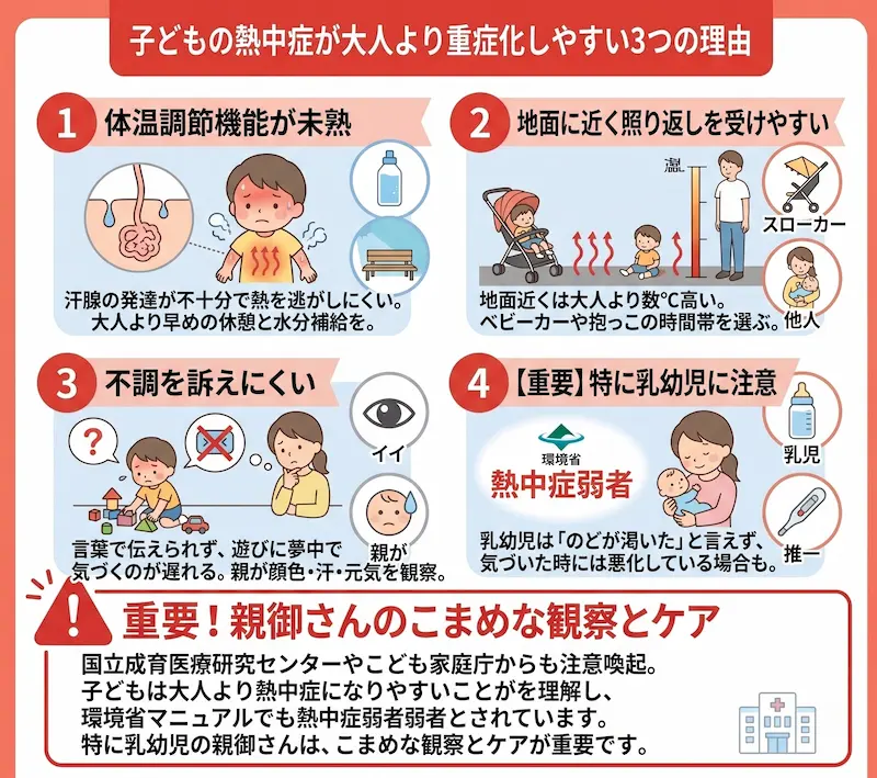 子どもの熱中症が大人より重症化しやすい3つの理由