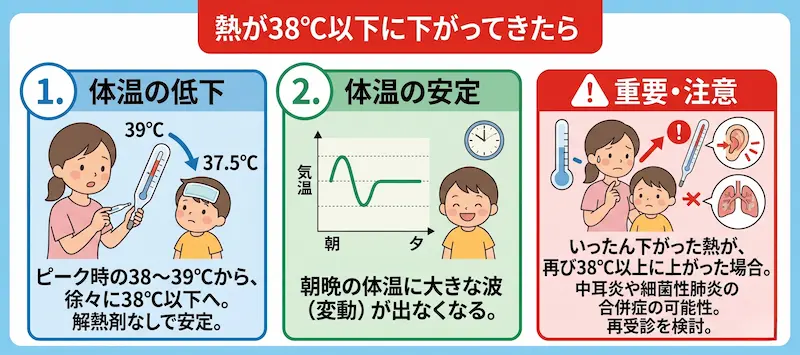 熱が38℃以下に下がった後の説明図