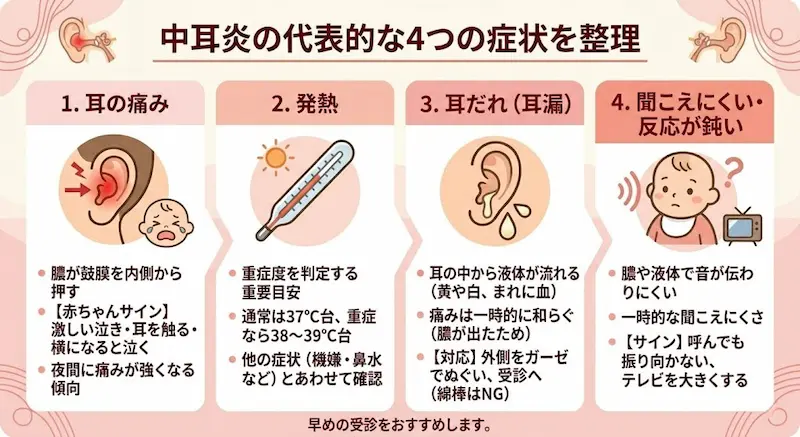 中耳炎の主な症状の説明図