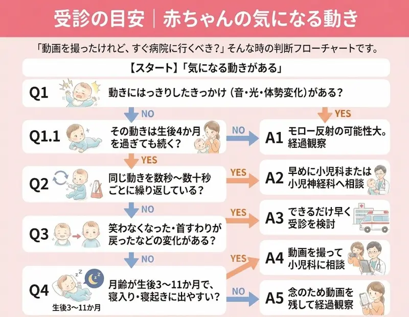 受診判断フローチャートの図