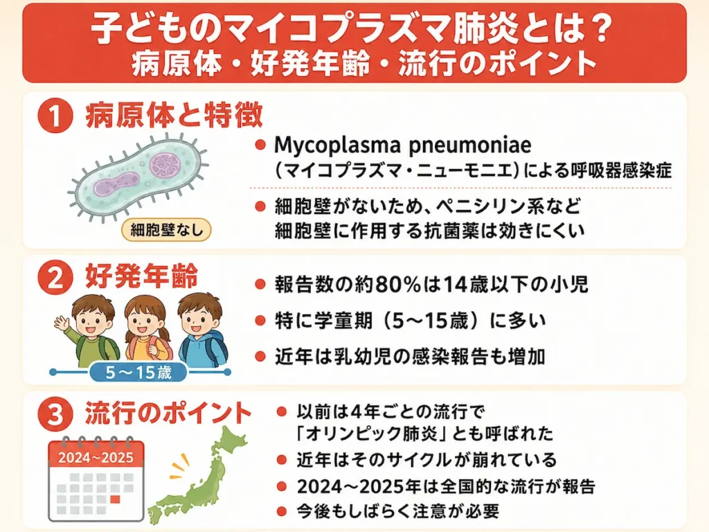 子どものマイコプラズマ肺炎の概要と特徴の説明図v2