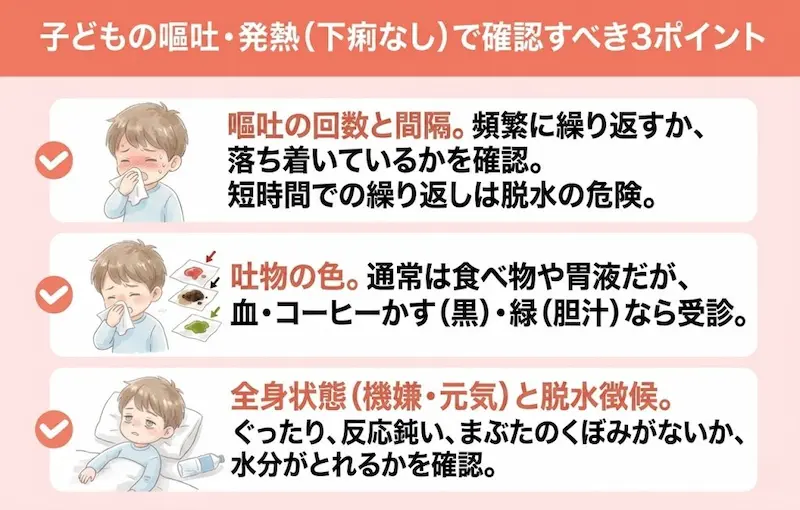 子どもの嘔吐と発熱で下痢なしのとき、まず確認したい3つのポイントの概要図