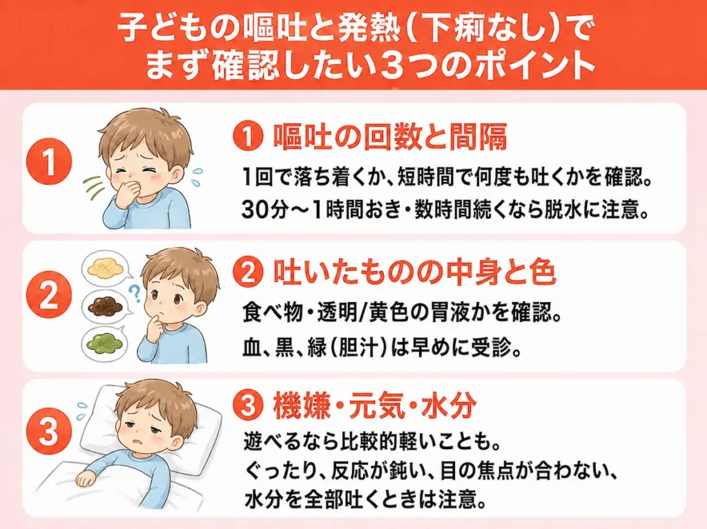 子どもの嘔吐と発熱で下痢なしのとき、まず確認したい3つのポイントの概要図v2