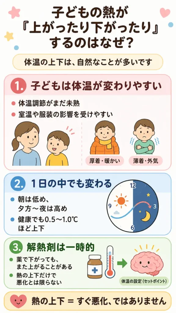 子どもの熱が上がったり下がったりする基本の仕組みの解説図v2
