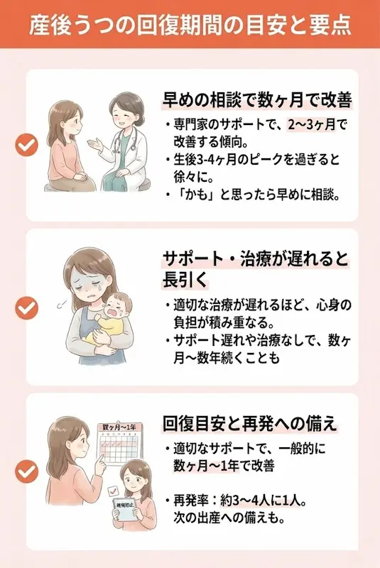 産後うつの回復までの期間と目安の概要図