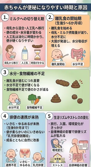 赤ちゃんが便秘になりやすい時期と主な原因の解説図