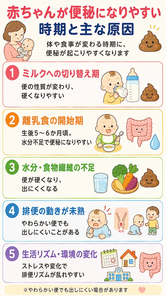 赤ちゃんが便秘になりやすい時期と主な原因の解説図v2