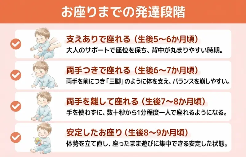 赤ちゃんのお座りに至るまでの4つの発達ステップ_解説図