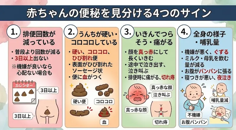赤ちゃんの便秘を見分ける4つのサインの要約図