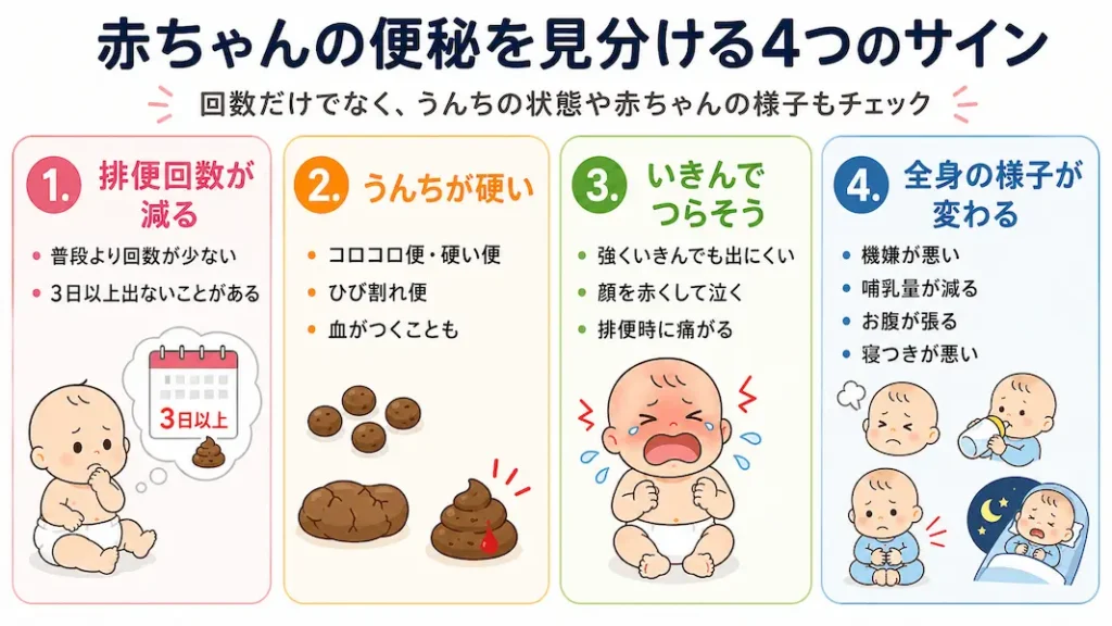 赤ちゃんの便秘を見分ける4つのサインの要約図v2
