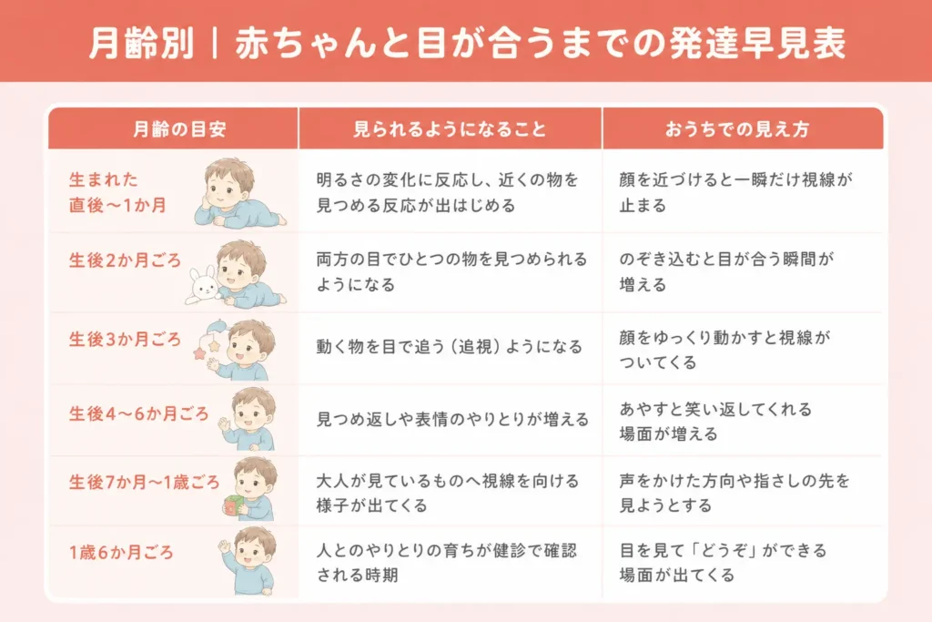 月齢別｜赤ちゃんと目が合うまでの発達早見表
