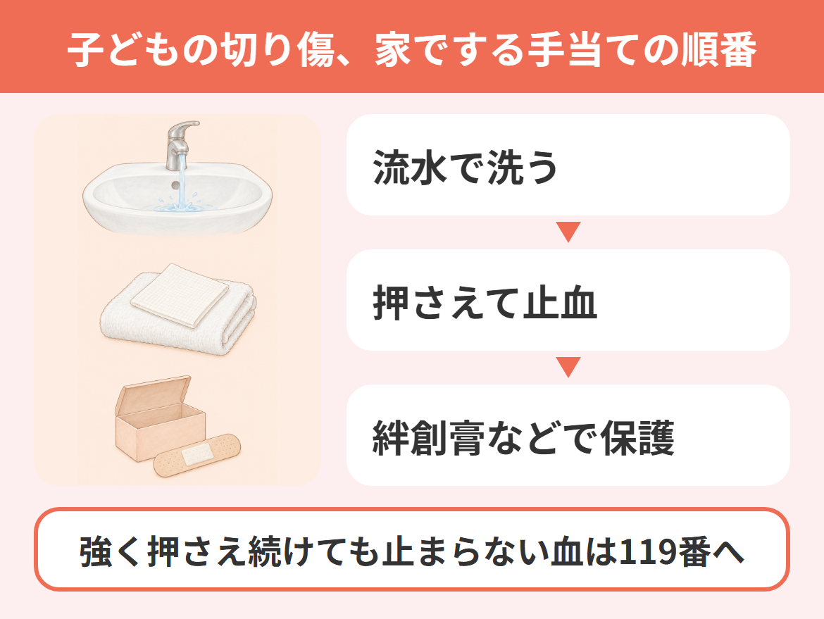 子どもの切り傷の応急処置として、流水で洗う・押さえて止血・絆創膏などで保護の順番と、強く押さえ続けても止まらない血は119番へ切り替える目安を示した図