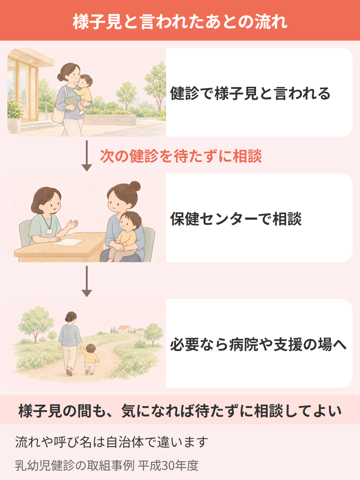 1歳半健診で様子見と言われたあと、次の健診を待たずに保健センターで相談でき、必要なら病院や支援の場へつながる流れの図