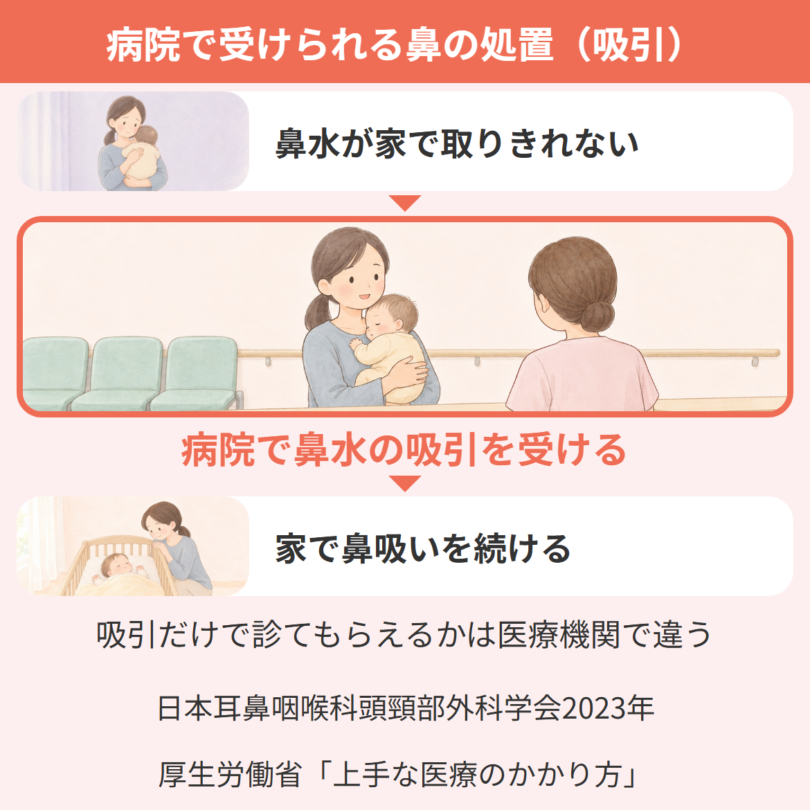 赤ちゃんの鼻水を家で取りきれないとき、対面の医療機関で吸引してもらい、家で鼻吸いを続ける流れ