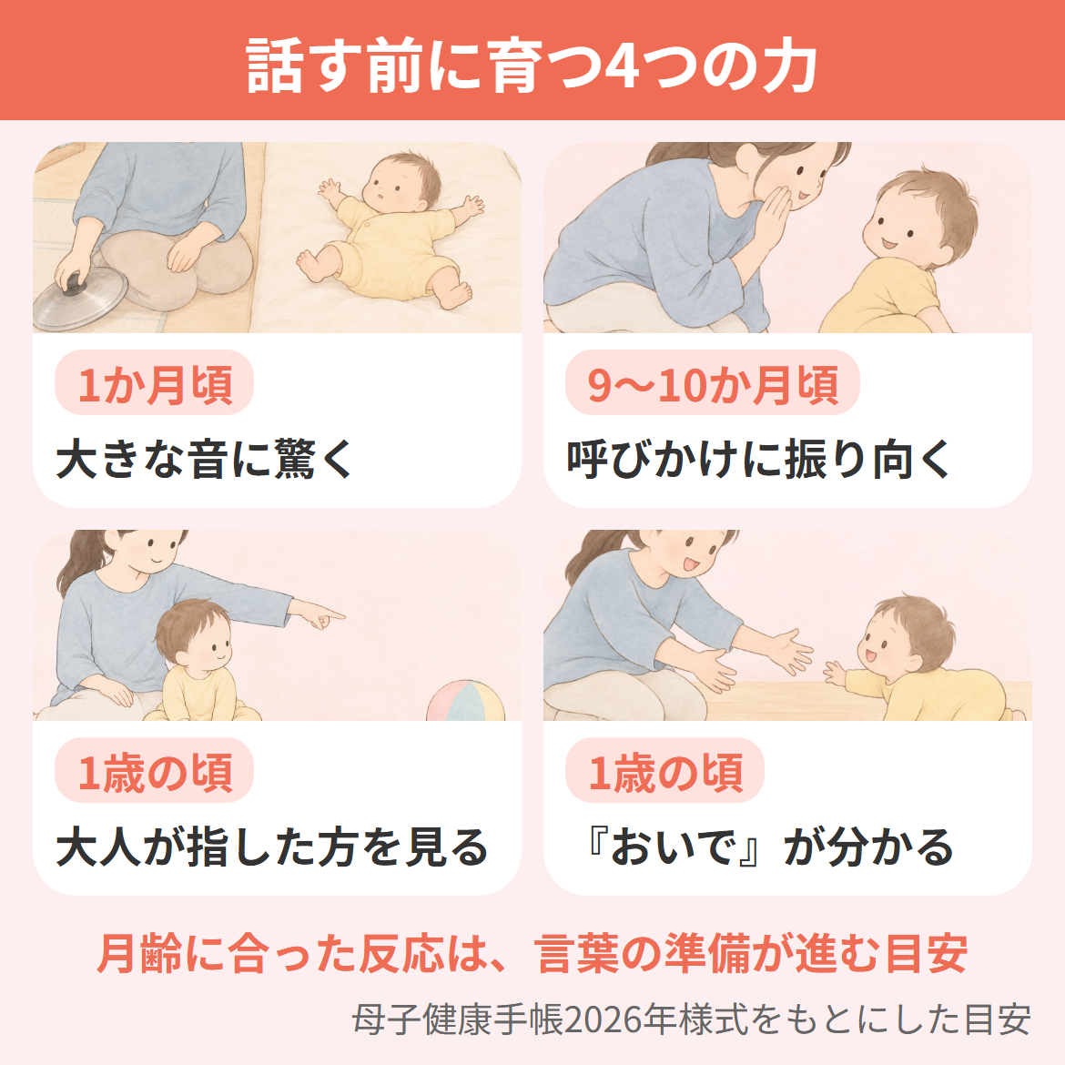 赤ちゃんが話す前に育つ4つの力として、大きな音に驚く・呼びかけに振り向く・大人が指した方を見る・『おいで』が分かるを、見られる月齢の目安とともに並べた図