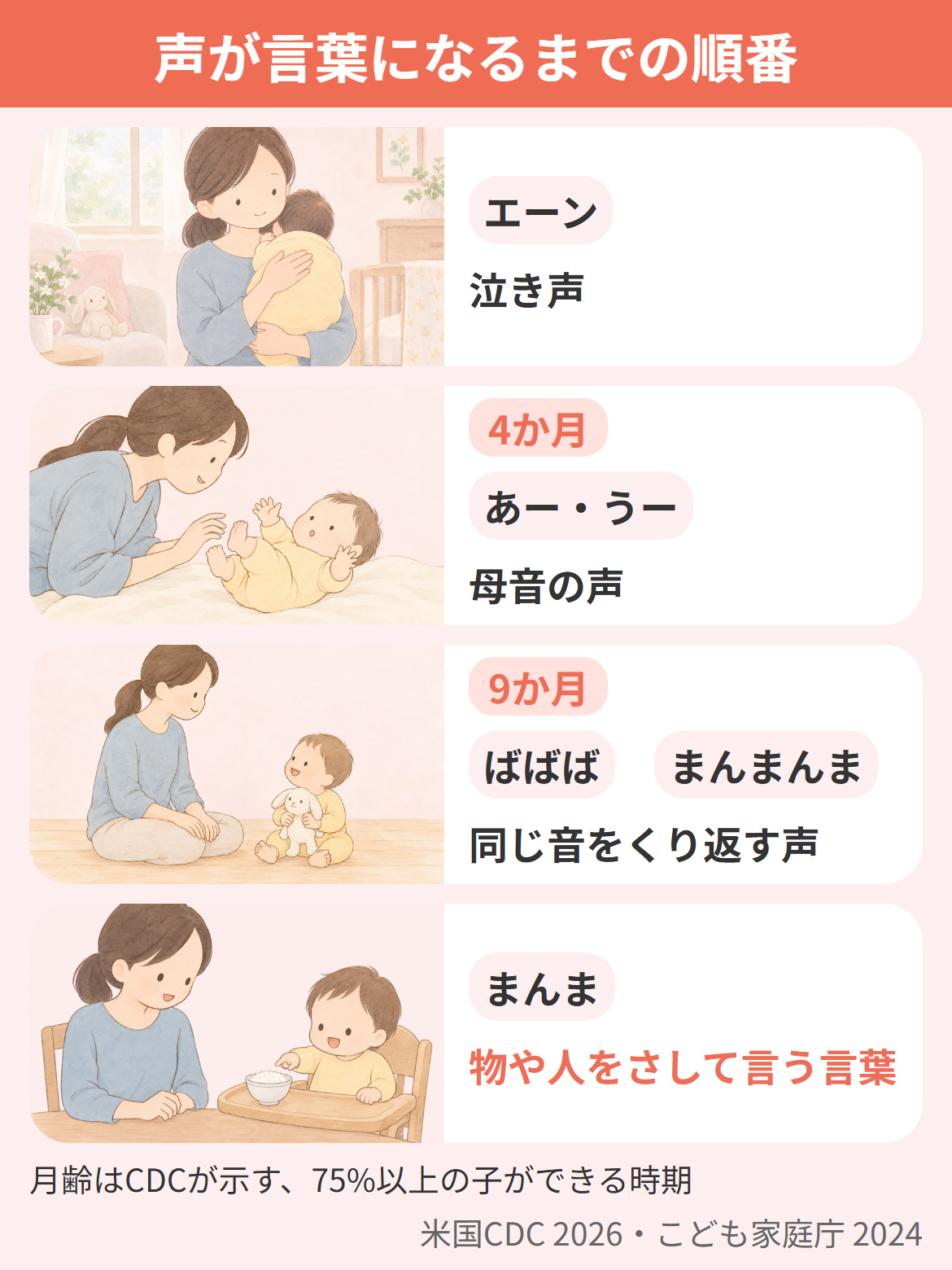 赤ちゃんが喋るまでの声の順番を、泣き声・母音の声(あー・うー)・同じ音をくり返す声(ばばば・まんまんま)・物や人をさして言う言葉(まんま)の4段で示した図