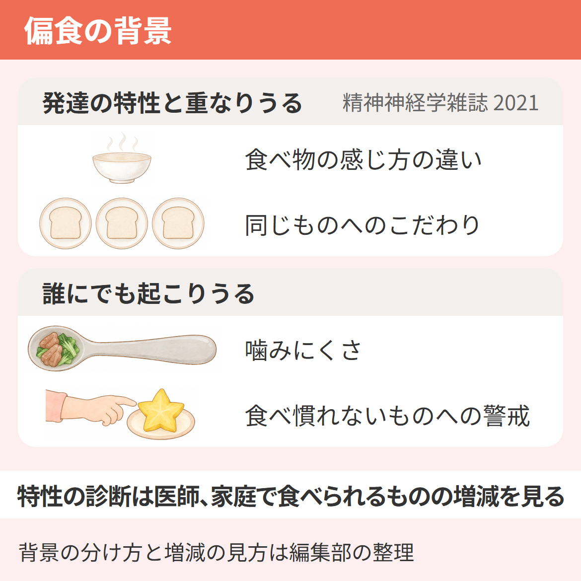 偏食の背景を、発達の特性と重なりうるもの（食べ物の感じ方の違い・同じものへのこだわり）と、誰にでも起こりうるもの（噛みにくさ・食べ慣れないものへの警戒）に分け、特性の診断は医師が行い、家庭では食べられるものの増減を見ることを示した図
