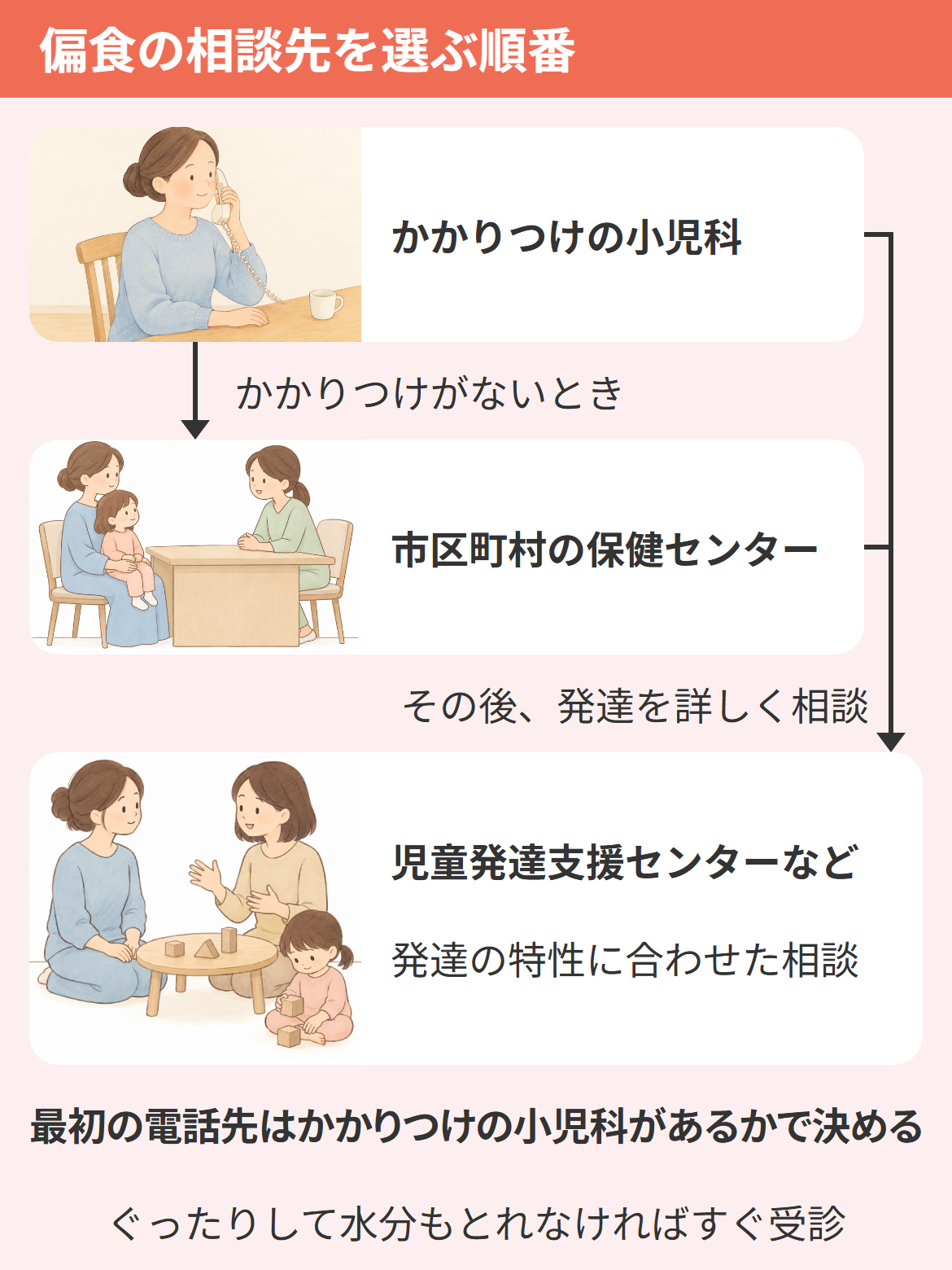 偏食の相談先を選ぶ順番を示した図。最初の電話先は、かかりつけの小児科があればそこ、なければ市区町村の保健センターで、発達を詳しく相談するならその後で児童発達支援センターなどへ進む
