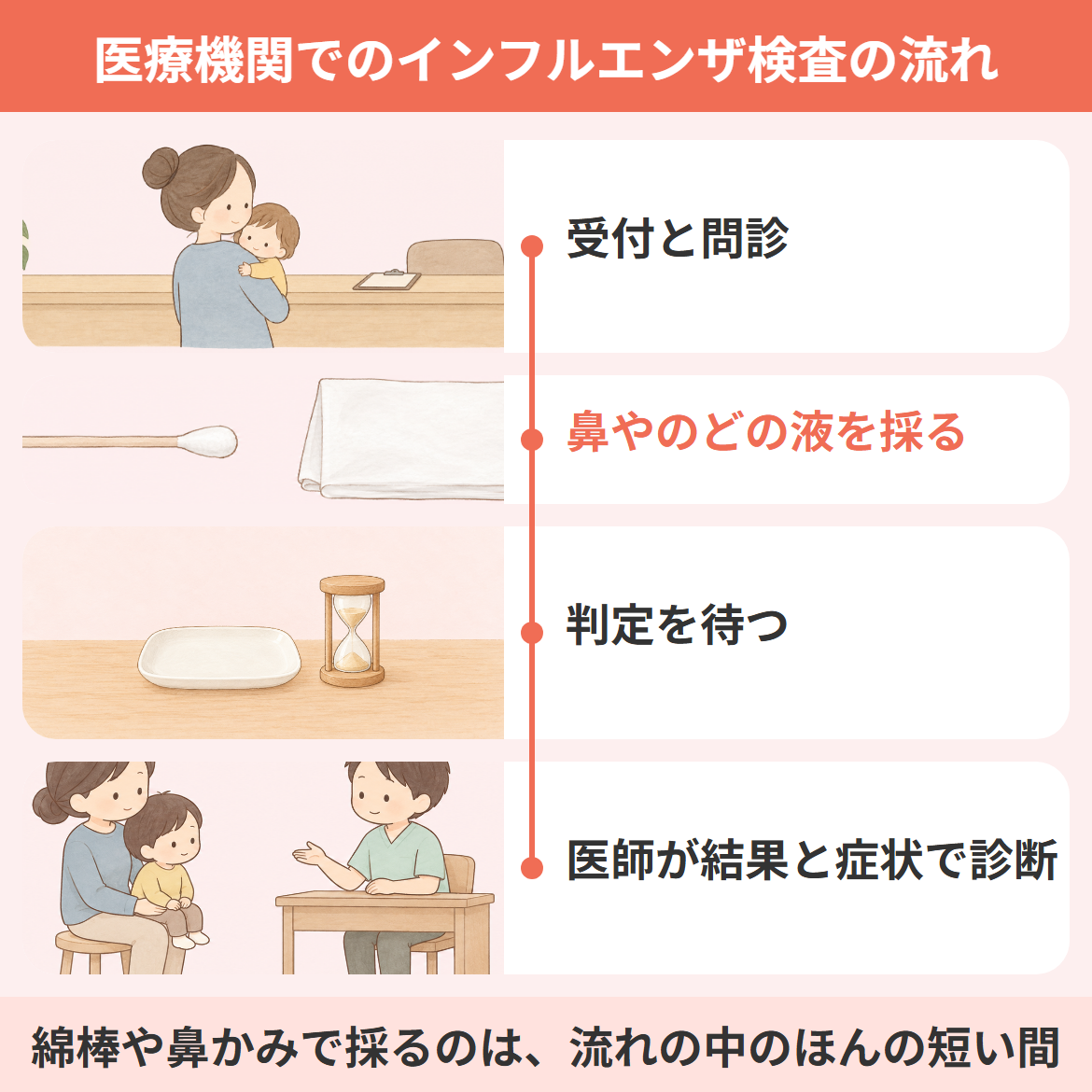 インフルエンザの検査方法の流れを、受付と問診・鼻やのどの液を採る・判定を待つ・医師が結果と症状で診断の4つの場面で示した図
