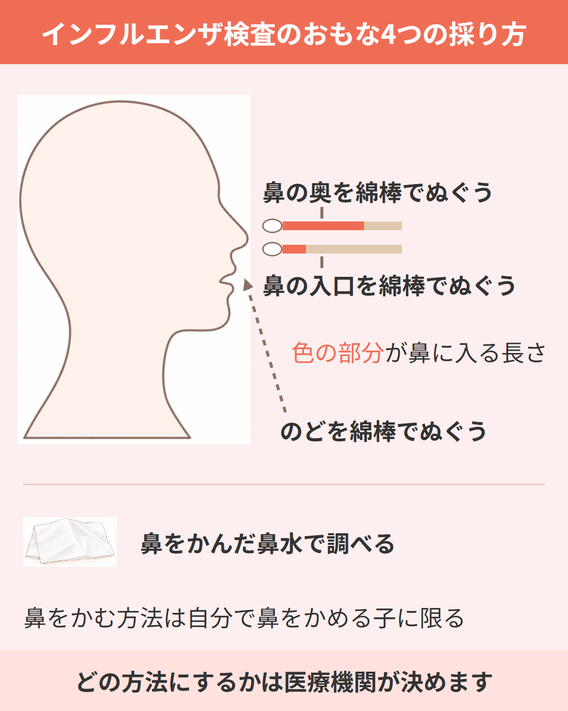 インフルエンザの検査方法のおもな4つの採り方(鼻の奥・鼻の入口・のどを綿棒でぬぐう、鼻をかんだ鼻水で調べる)を横顔のイラストで示した図
