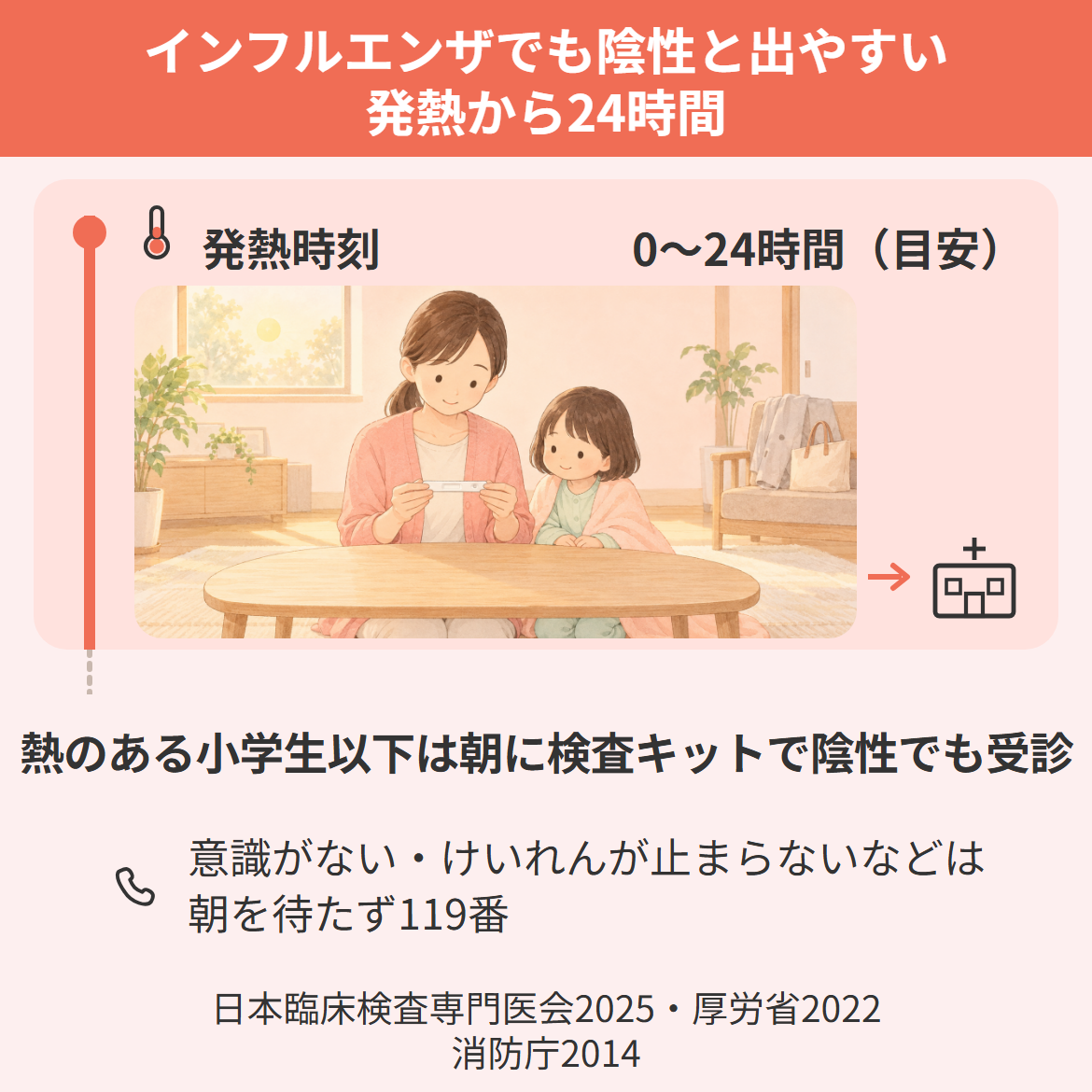 インフルエンザ検査キットは熱が出て24時間ほどは陰性と出やすく、陰性でも受診することを示した時間軸の図解