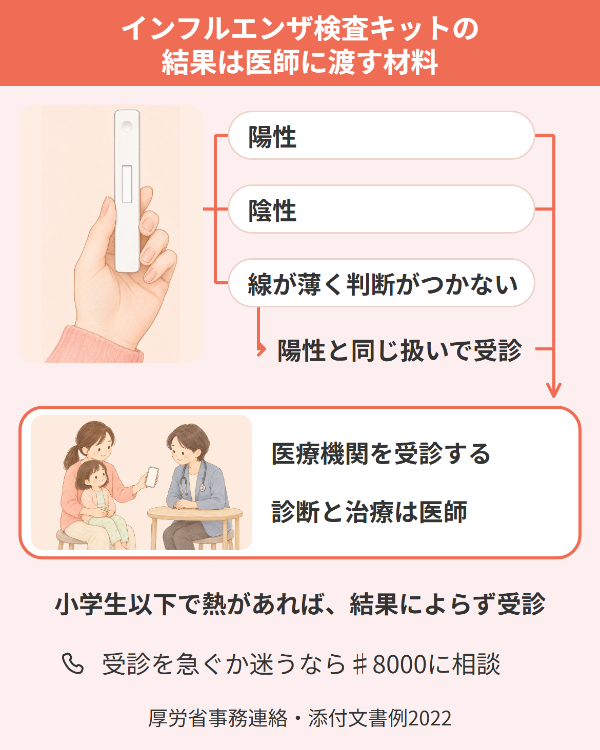インフルエンザ検査キットの結果が陽性・陰性・線が薄くて判断がつかないときの動き方を示した分岐の図解
