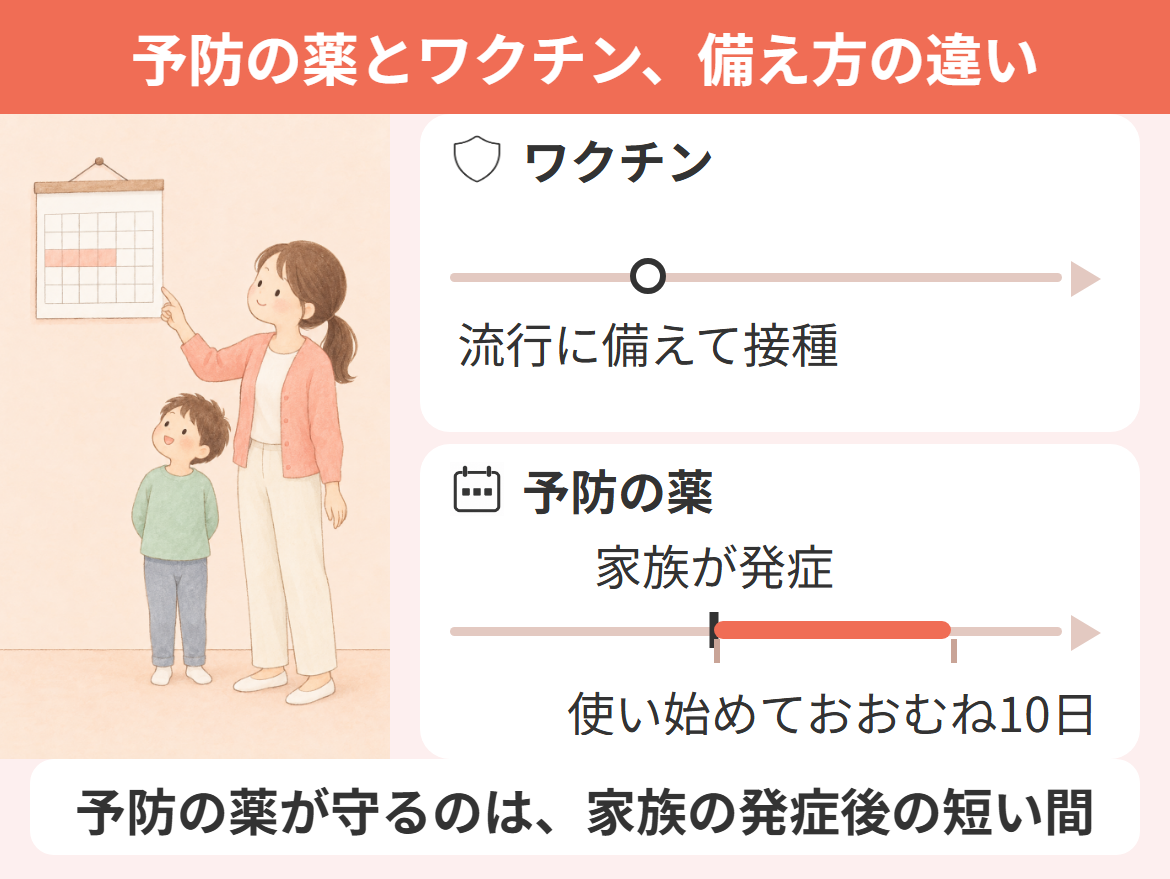 インフルエンザの予防投与の薬が守るのは家族の発症後の短い間で、ワクチンは流行に備えて接種することを示した図