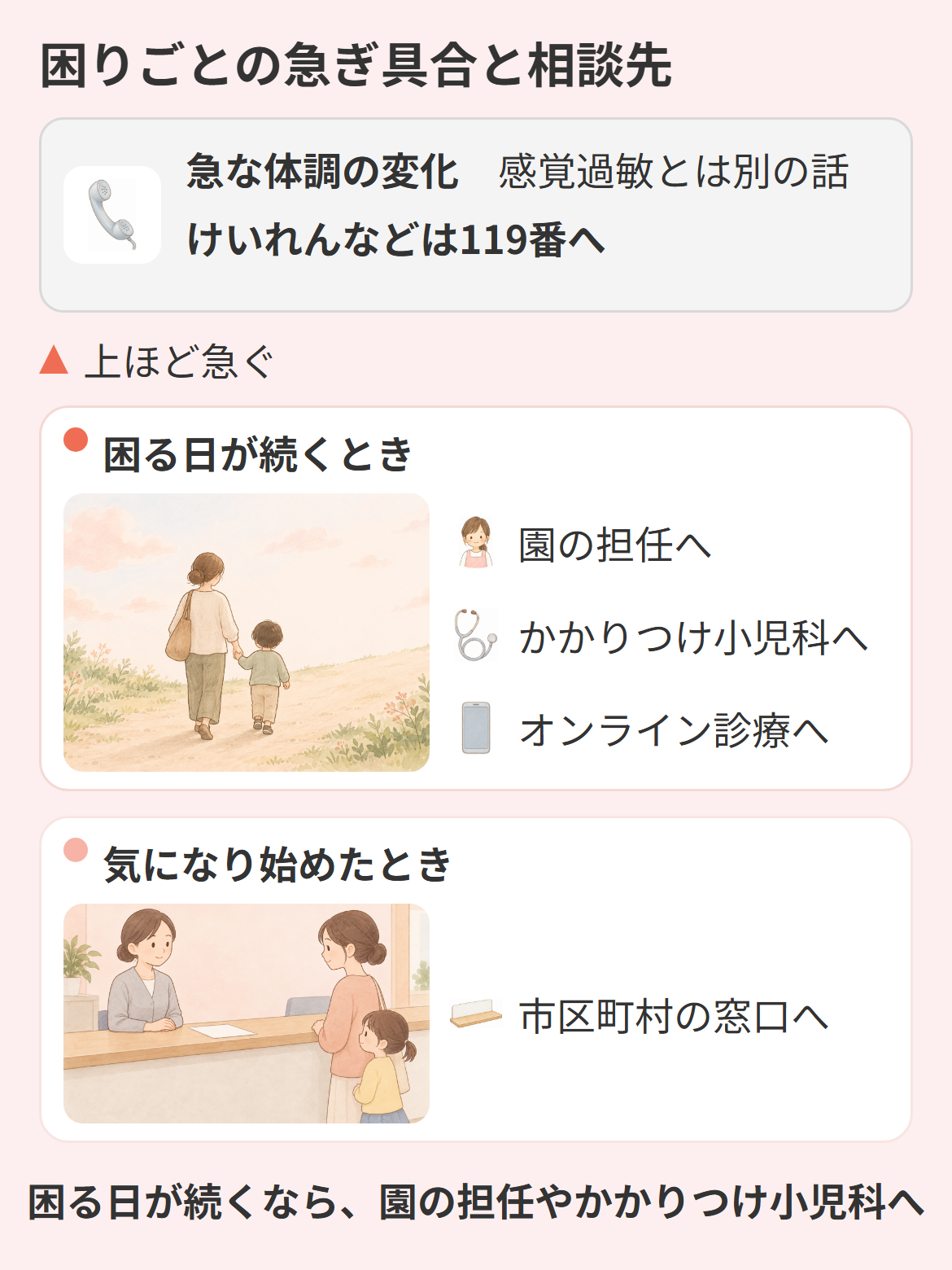 子どもの感覚過敏の相談の目安を、困る日が続くときと気になり始めたときの2つの段階に分け、急な体調の変化は119番へ別枠で示した図