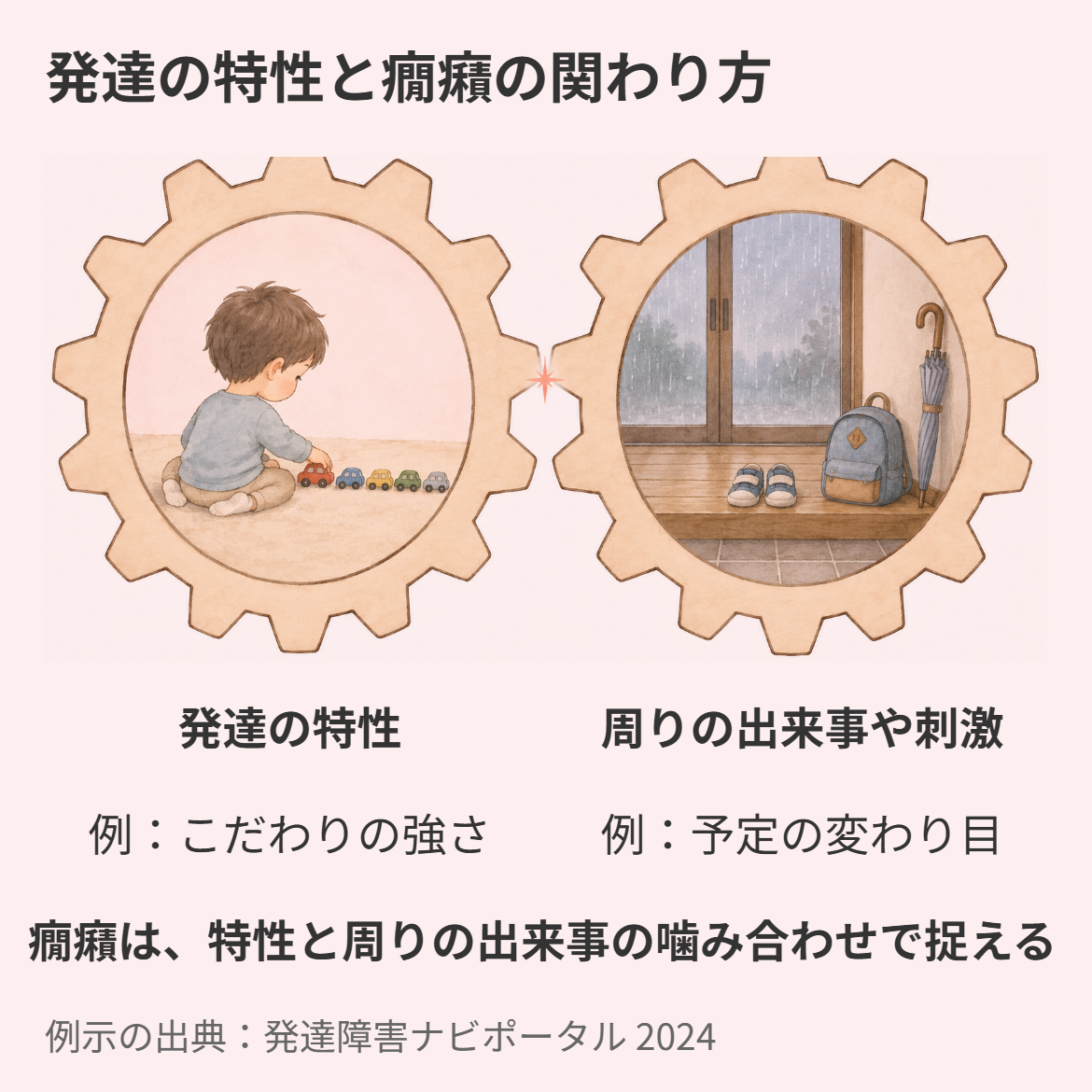 発達障害の特性と癇癪の関わり方を示した図。発達の特性と、予定の変わり目などの周りの出来事や刺激を2つの歯車にたとえ、癇癪を両者の噛み合わせで捉える見方を、こだわりの強さと予定の変わり目の例で示している