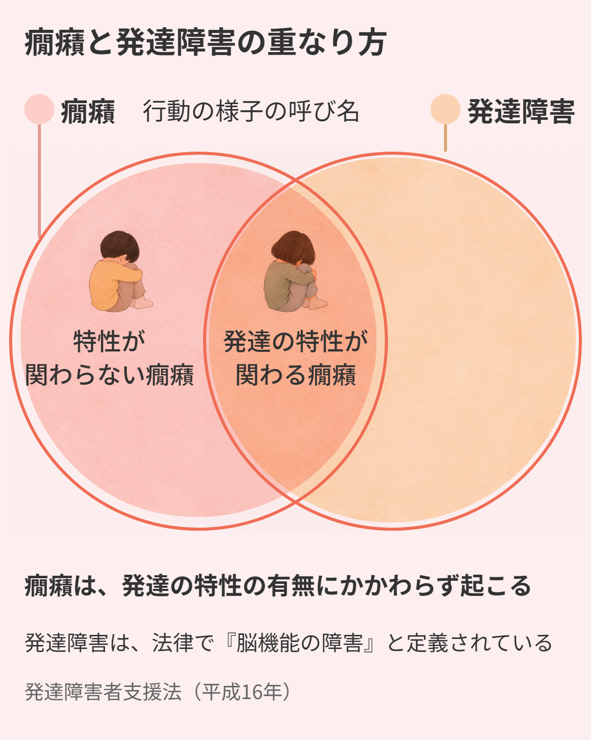 癇癪と発達障害の違いを、2つの円の重なり方で示した図。行動の様子の呼び名である癇癪と、法律で脳機能の障害と定義される発達障害が一部だけ重なり、癇癪は発達の特性の有無にかかわらず起こることを示している