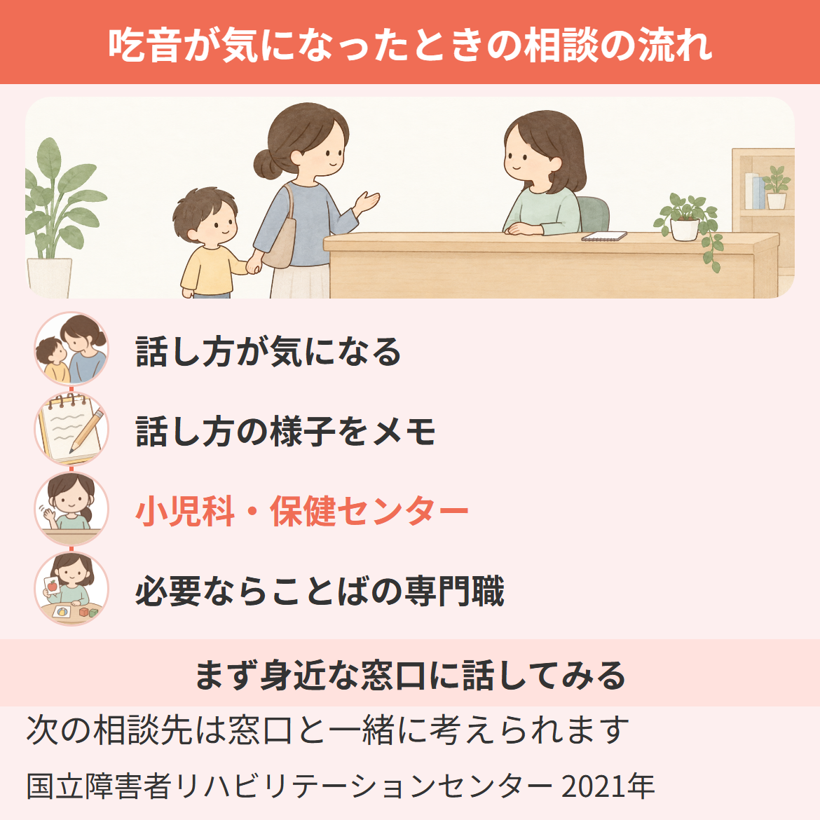子どもの吃音が気になったときの相談の流れを、話し方が気になる・話し方の様子をメモ・小児科や保健センターに相談・必要ならことばの専門職へ、の4段で示した図