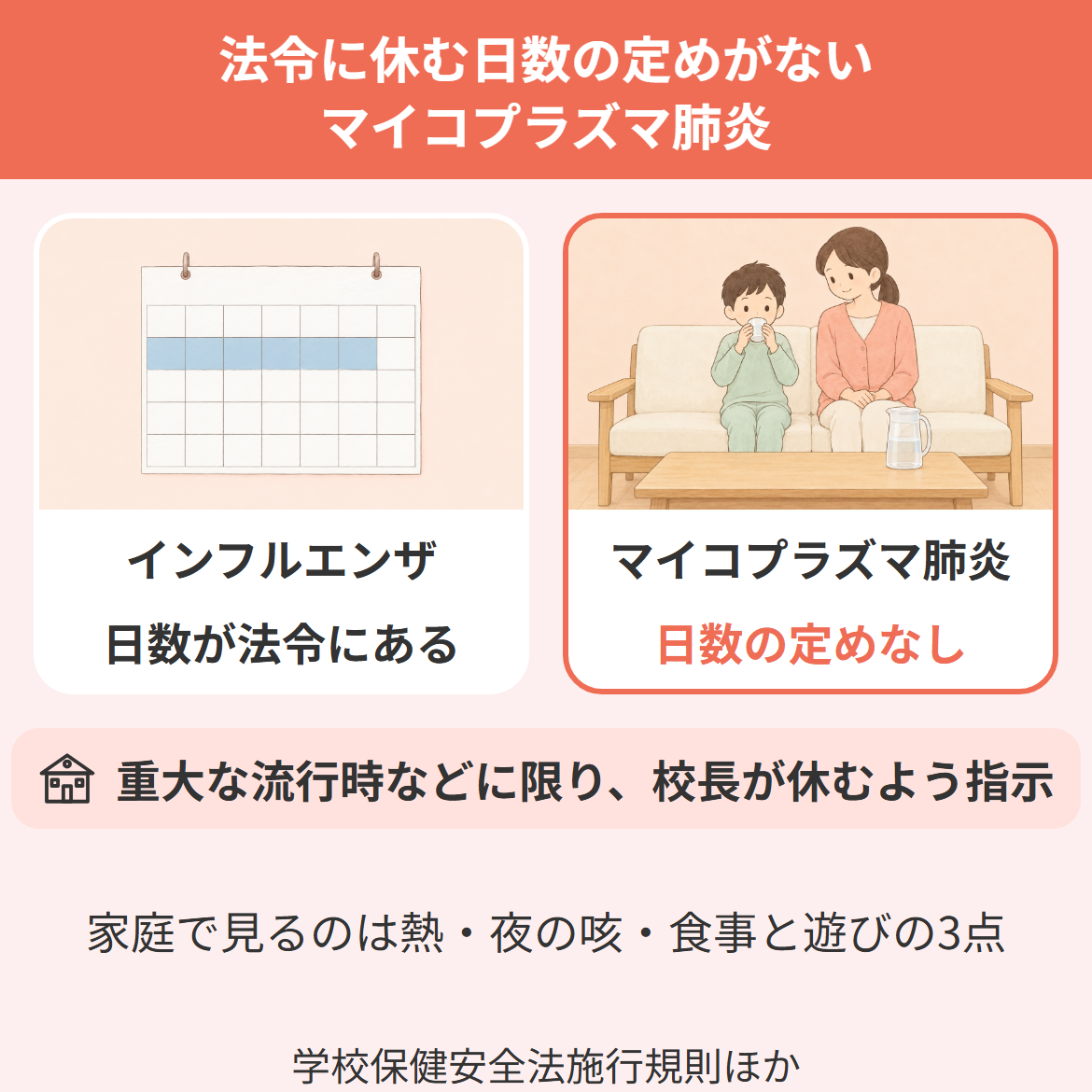 マイコプラズマ肺炎は学校を休む日数が法令で決まっていないことをインフルエンザと比べて示した図解