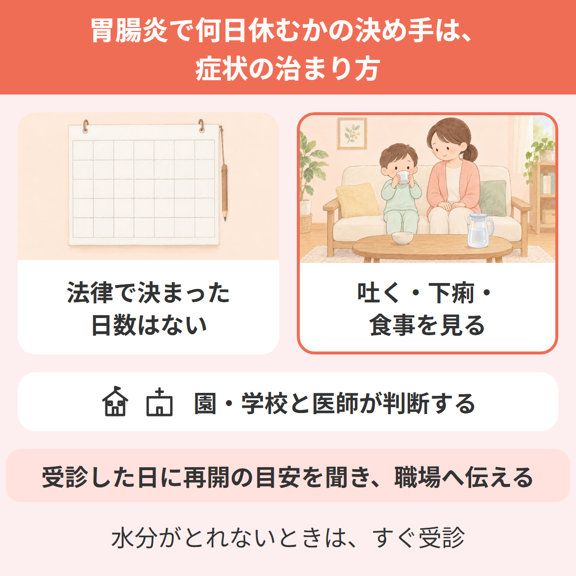 胃腸炎で何日休むかは日数ではなく嘔吐や下痢の治まり方で判断することを示す図