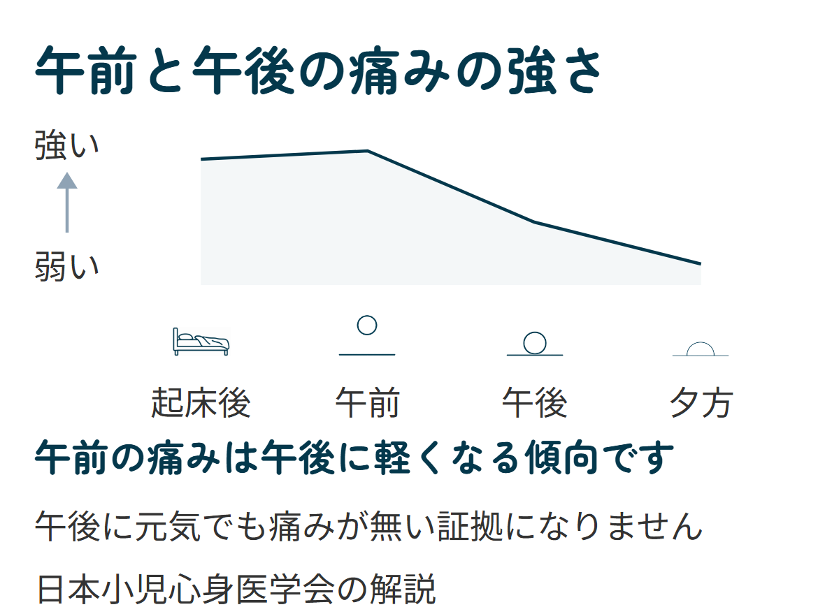朝、学校に行く前にお腹が痛いと訴え、午前は痛みが強いまま続き、午後にかけて軽くなっていく経過を時間帯で示した図