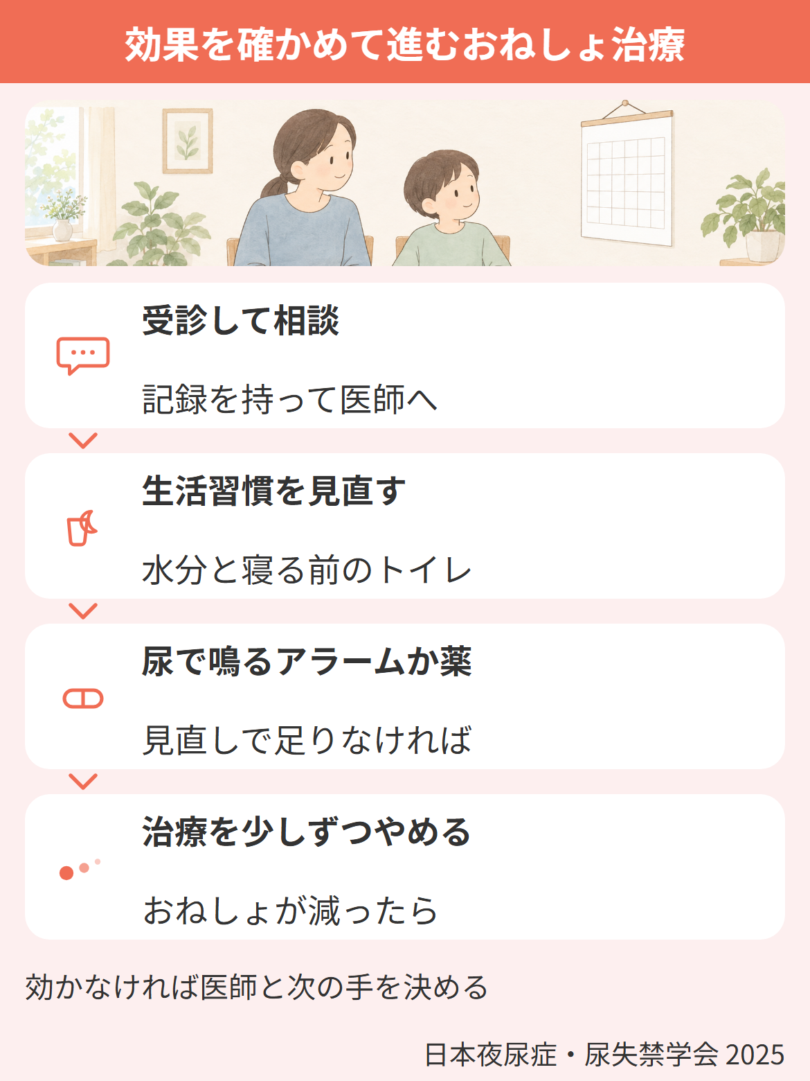 おねしょの治療が、受診して相談、生活習慣の見直し、尿で鳴るアラームか薬、治療を少しずつやめる、と効果を確かめながら段階的に進む流れを示す図