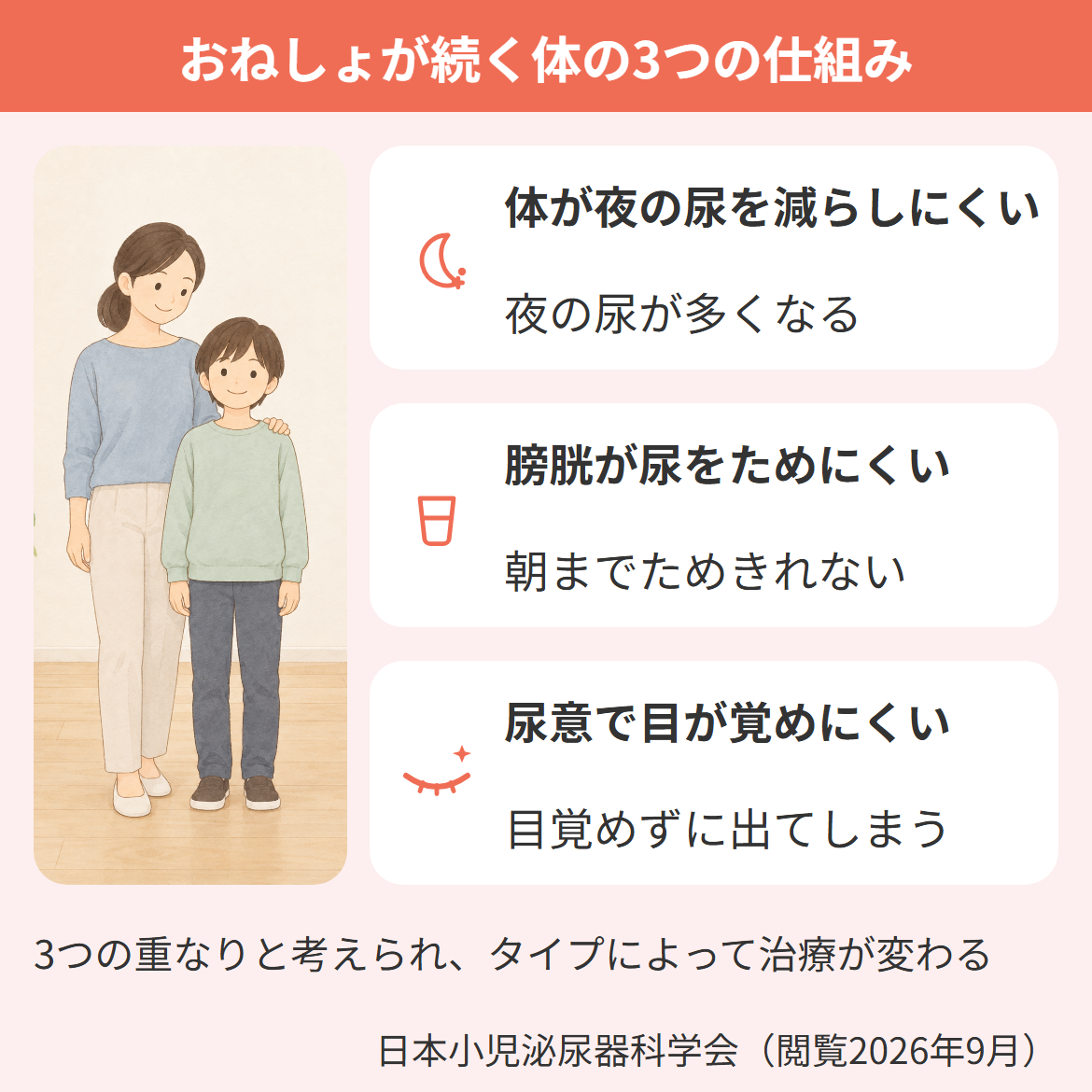 高学年までおねしょが続く原因となる3つの仕組み（夜間の尿量・膀胱の容量・睡眠中に起きられない）を示す図
