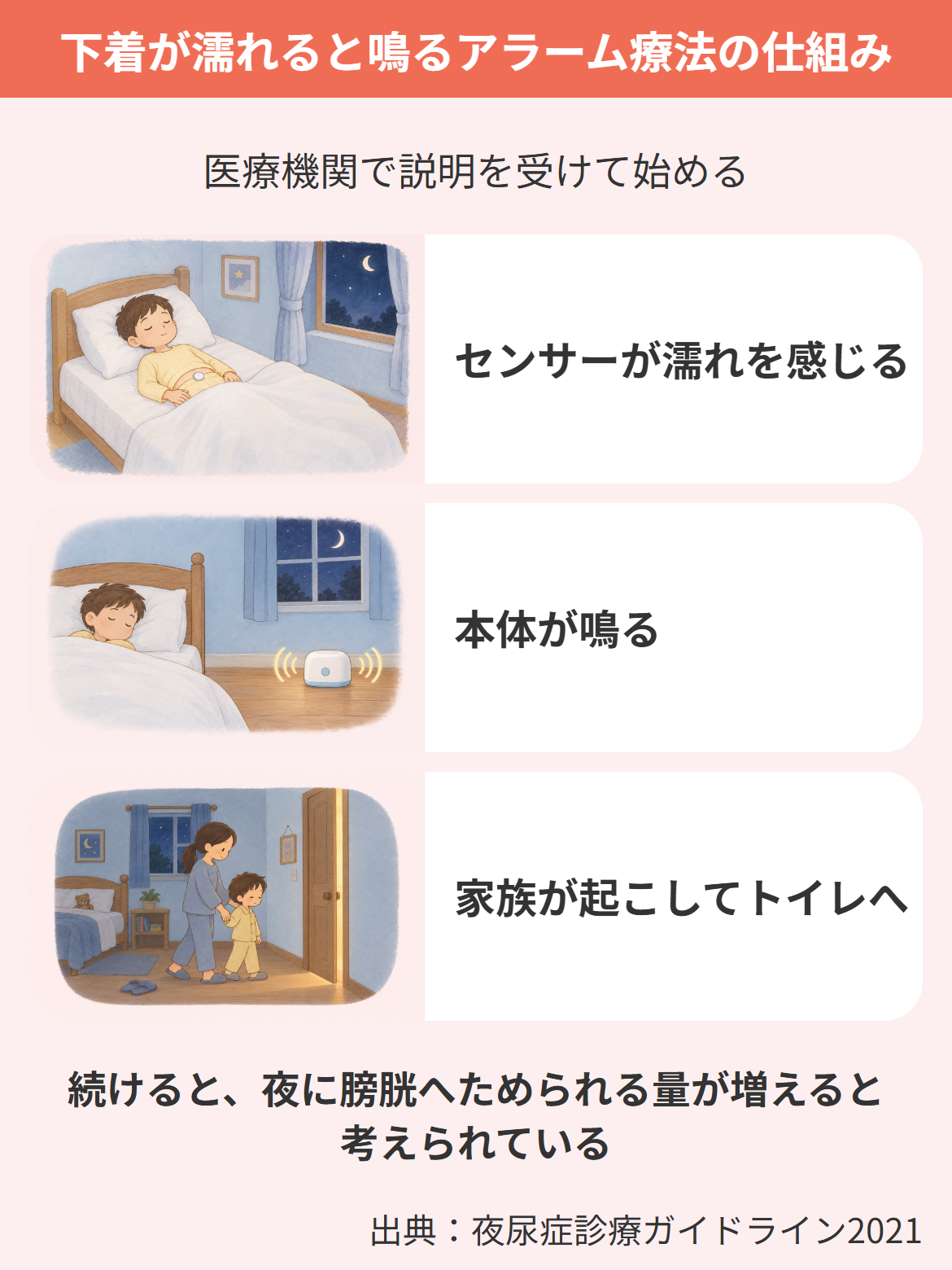 夜尿症のアラーム療法の仕組みを、医療機関で説明を受けて始めることを添え、センサーが濡れを感じる・本体が鳴る・家族が起こしてトイレへ、の順に示し、続けると夜に膀胱へためられる量が増えると考えられていることを示した図
