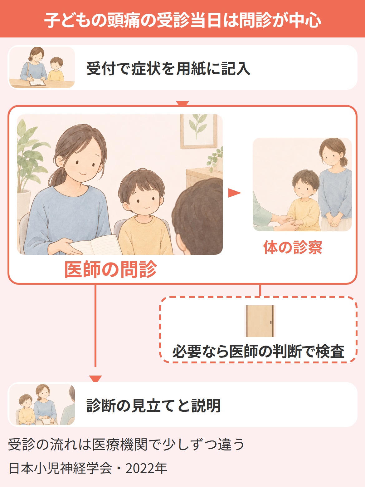 子どもの頭痛で病院を受診した当日の流れを、問診票・問診・診察・必要なときの検査・方針の順に示した図