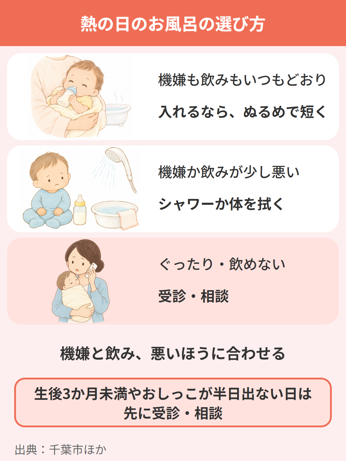 赤ちゃんに熱がある日のお風呂を、機嫌も飲みもいつもどおりで入れるなら、ぬるめで短く、機嫌か飲みが少し悪ければシャワーか体を拭く、ぐったりしているか飲めなければ受診・相談、の3つに分け、機嫌と飲みの悪いほうに合わせること、生後3か月未満やおしっこが半日くらい出ない日は先に受診・相談することを示した図