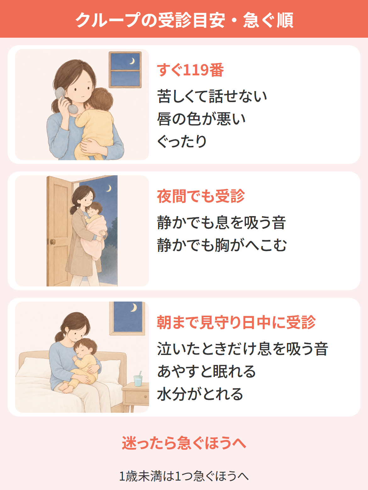 クループ症候群の受診目安を急ぐ順に示した図。苦しくて話せない・唇の色が悪い・ぐったりならすぐ119番、静かでも息を吸う音や胸のへこみがあれば夜間でも受診、泣いたときだけ息を吸う音がしてあやすと眠れ水分がとれるなら朝まで見守り日中に受診。迷ったら急ぐほうへ、1歳未満は1つ急ぐほうへ