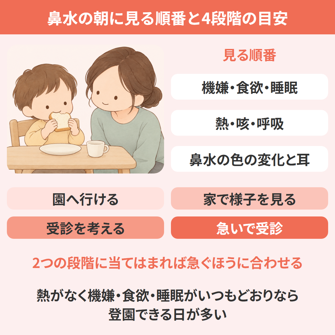 鼻水で保育園を休ませる目安を朝に判断する流れの図。機嫌・食欲・睡眠、熱・咳・呼吸、鼻水の色の変化と耳の順に見て、園へ行ける・家で様子を見る・受診を考える・急いで受診の4段階に分かれる