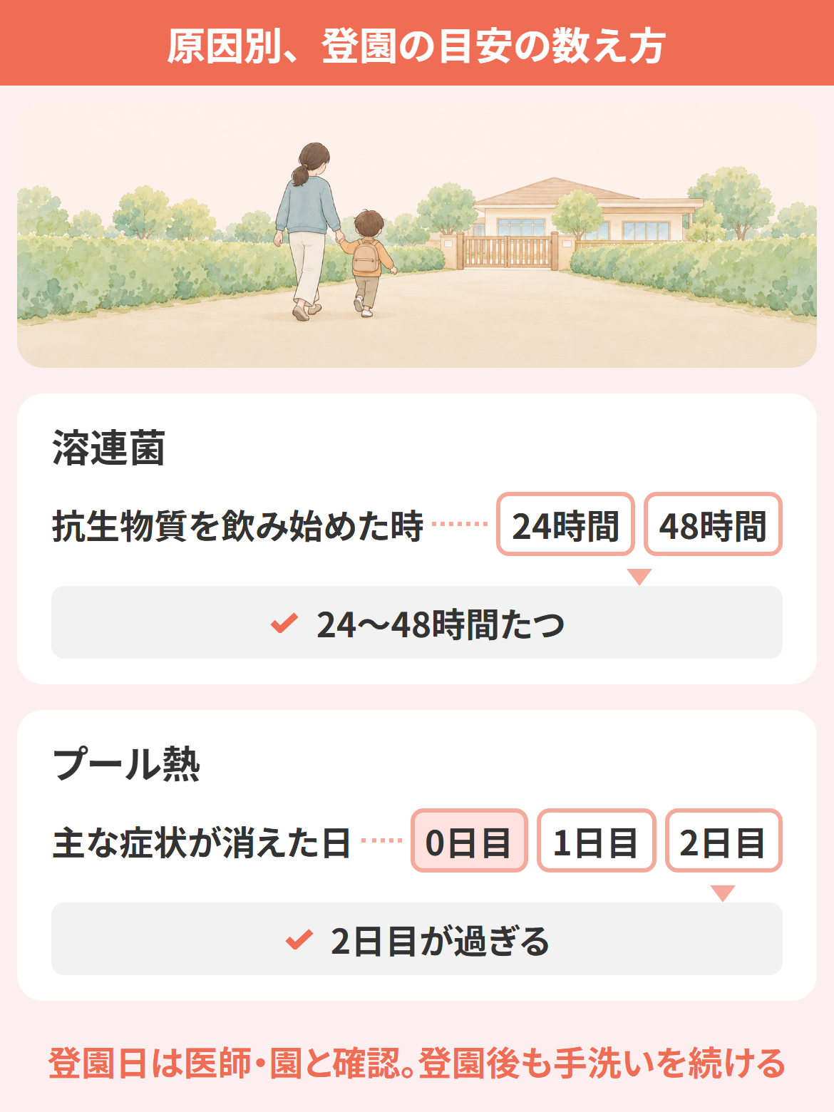 扁桃炎の原因別に登園の目安の数え方を示した図(溶連菌は抗生物質を飲み始めた時から24〜48時間、プール熱は主な症状が消えた日を0日目として2日目が過ぎてから)