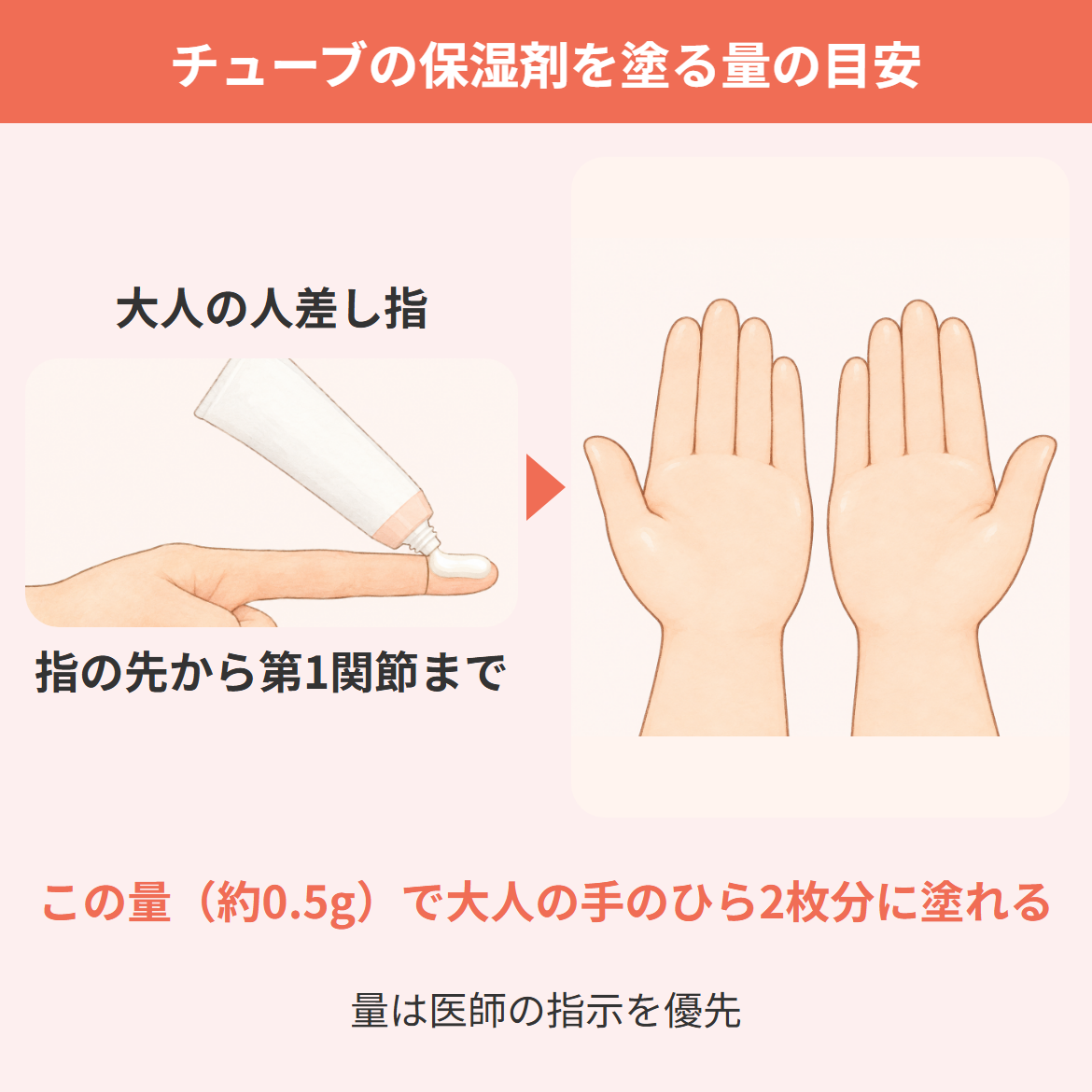 保湿剤の塗る量の目安として、大人の人差し指の先から第1関節までチューブから出した約0.5gが、大人の手のひら2枚分の広さに塗れることを示した手の図