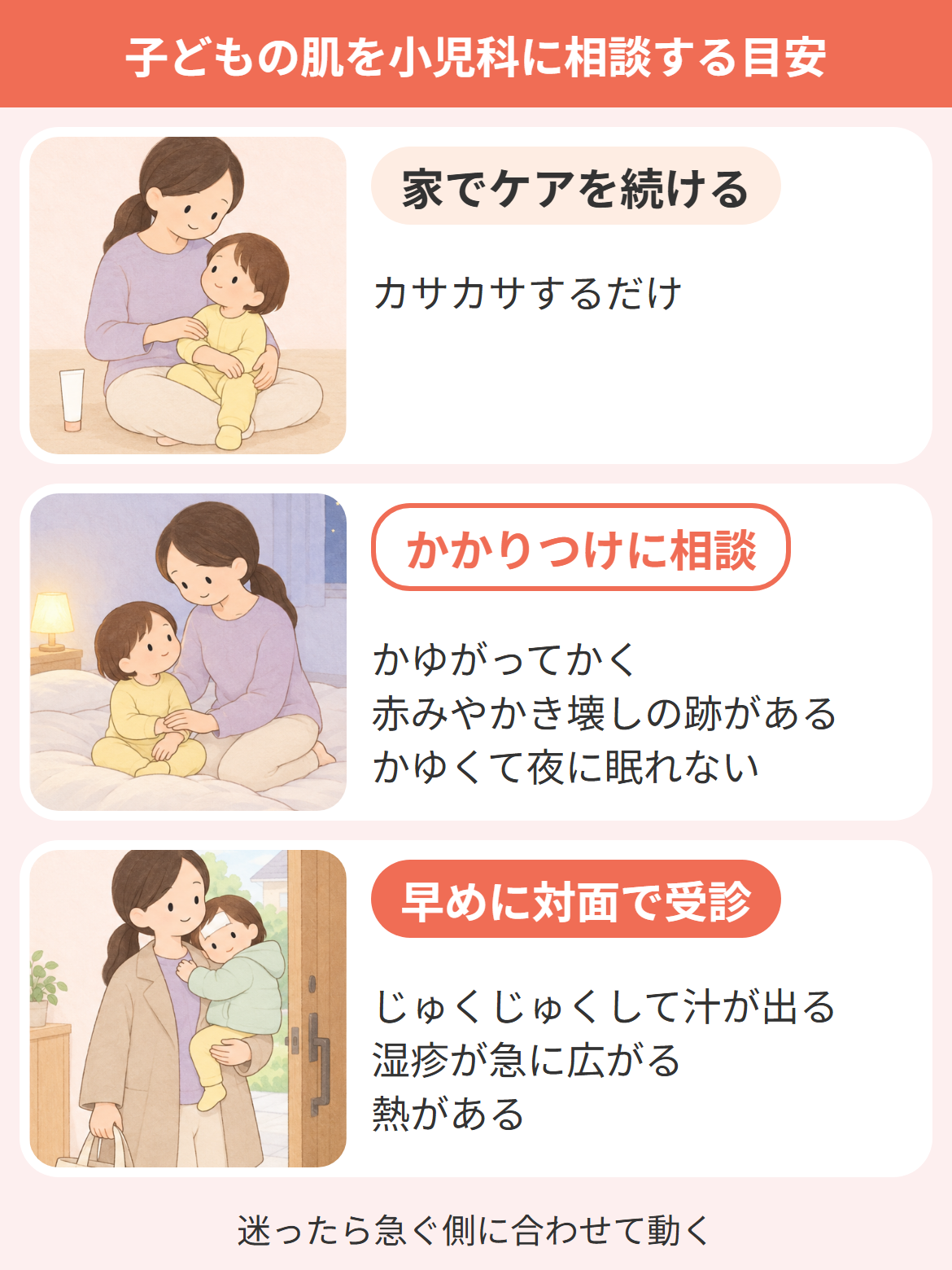 子どもの肌の状態から相談の目安を、家で保湿ケアを続ける、かかりつけの小児科や皮膚科に相談する、早めに対面で受診する、の3段階に分けた流れの図
