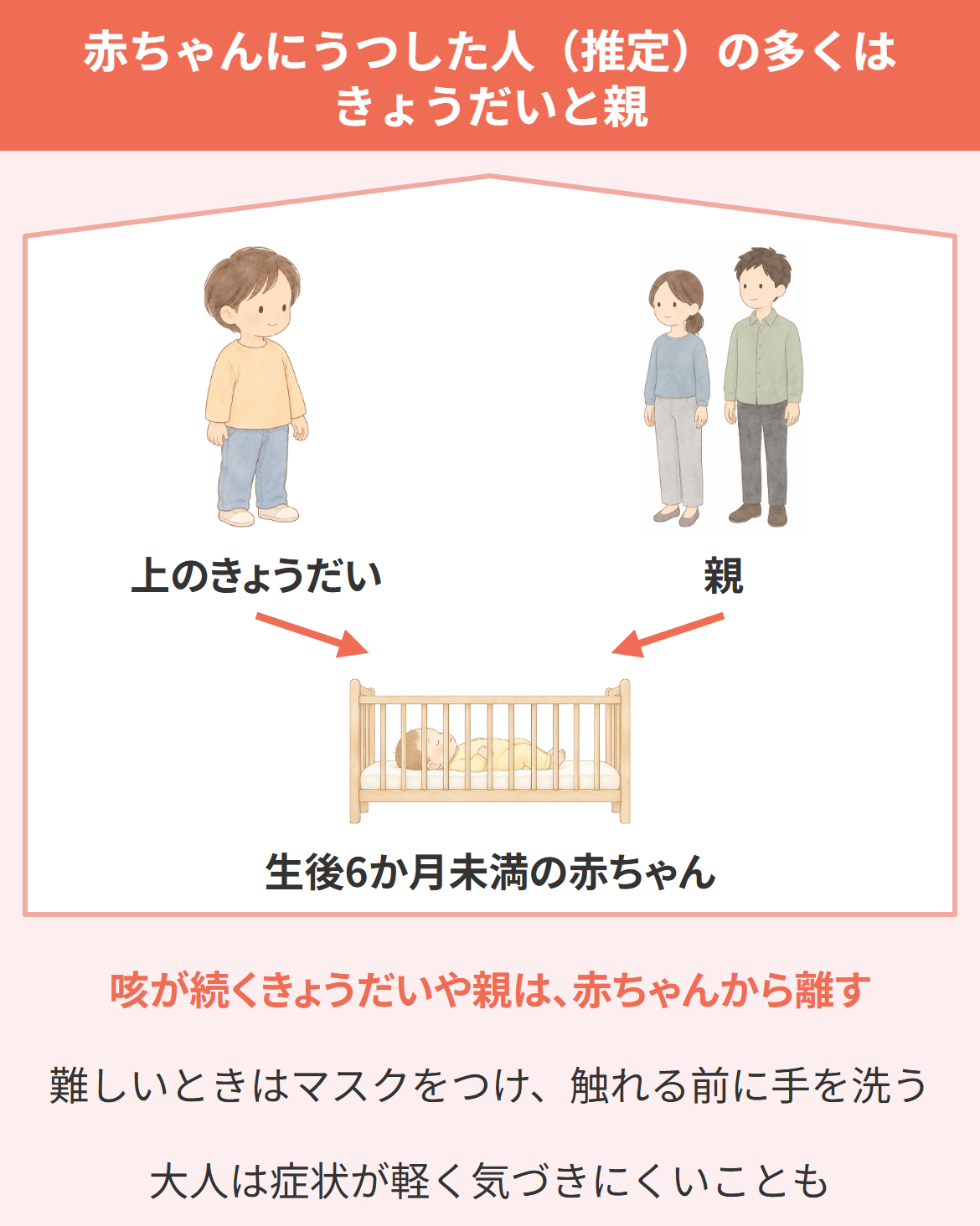百日咳を生後6か月未満の赤ちゃんにうつした人(推定)の多くは、上のきょうだいと親であることを家族の絵で示した図。咳が続くきょうだいや親は赤ちゃんから離し、難しいときはマスクをつけて触れる前に手を洗う