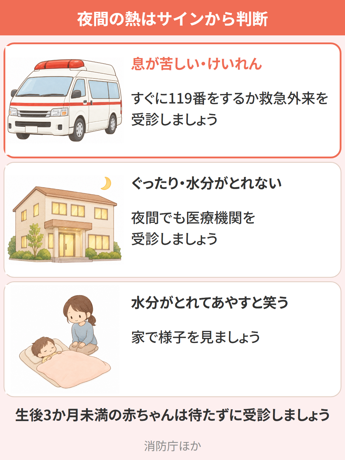 夜に子どもがインフルエンザかもしれない熱を出したとき、どう動くかを子どもの様子で3つに分けた図。息が苦しい・けいれんがあれば、すぐに119番をするか救急外来を受診します。ぐったりしている・水分がとれないときは、夜間でも医療機関を受診します。水分がとれてあやすと笑うなら、家で様子を見ます。生後3か月未満の赤ちゃんは、待たずに受診します