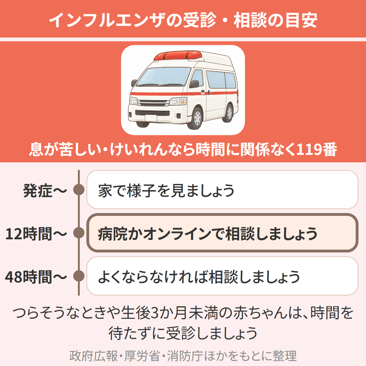 インフルエンザの受診タイミングを発症からの時間で示した図。子どもが落ち着いていれば、発症から12時間までは家で様子を見ます。12〜48時間は病院かオンラインで医師に相談し、48時間を過ぎてもよくならなければ相談します。息が苦しい・けいれんがあれば、時間に関係なく119番です。つらそうなときや生後3か月未満の赤ちゃんは、時間を待たずに受診します